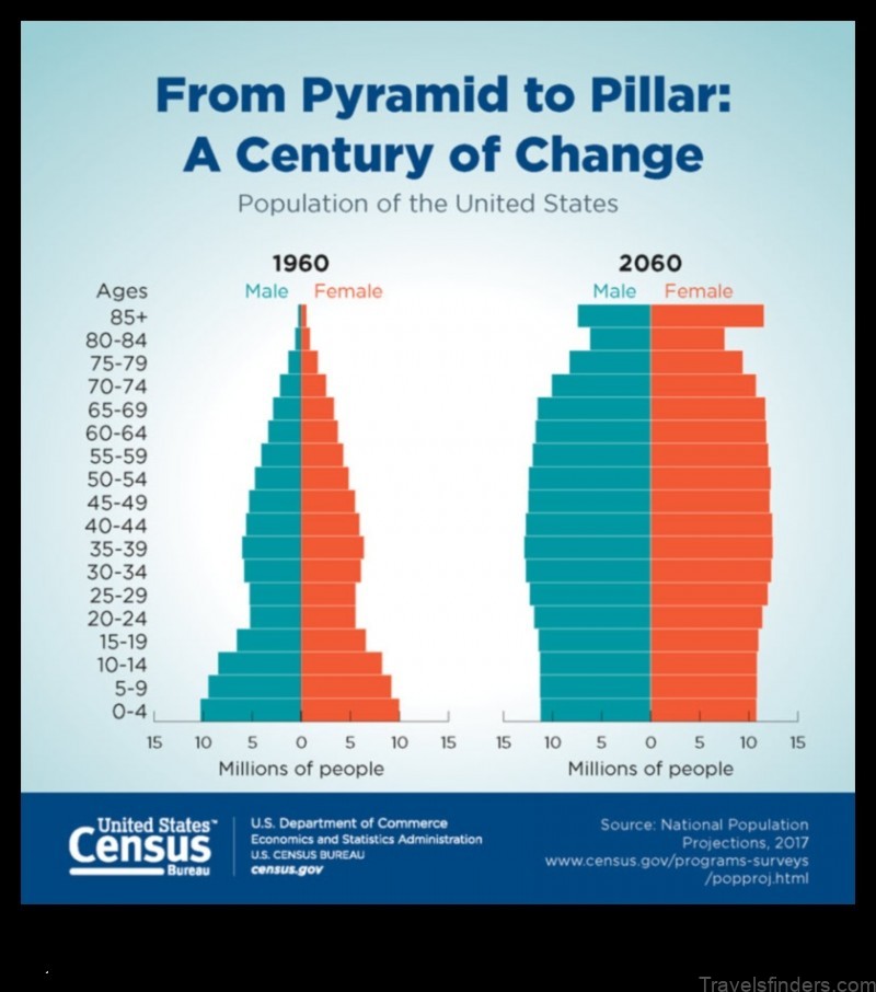 a century of change in the united states