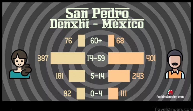 Map of San Pedro Denxhi Centro Mexico