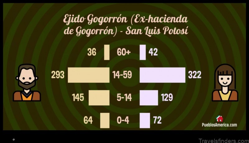 Map of Ejido Gogorrón (Ex-Hacienda de Gogorrón) Mexico